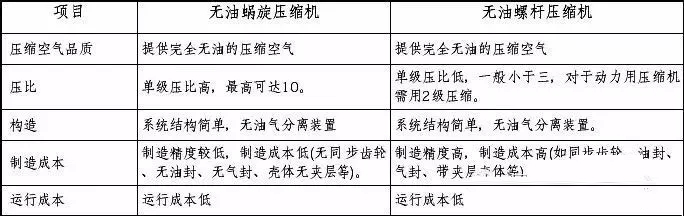 無油渦旋空壓機(jī)與無油螺桿空壓機(jī)