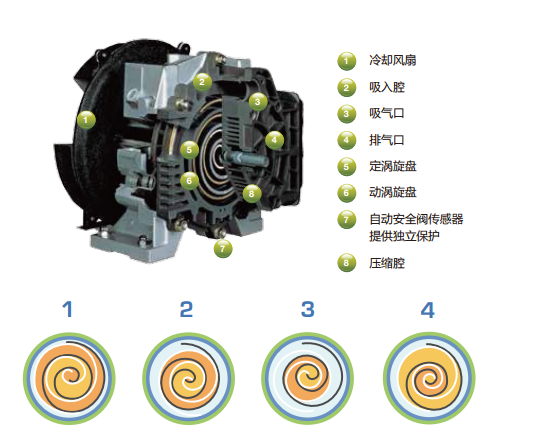 無油渦旋空壓機(jī)原理