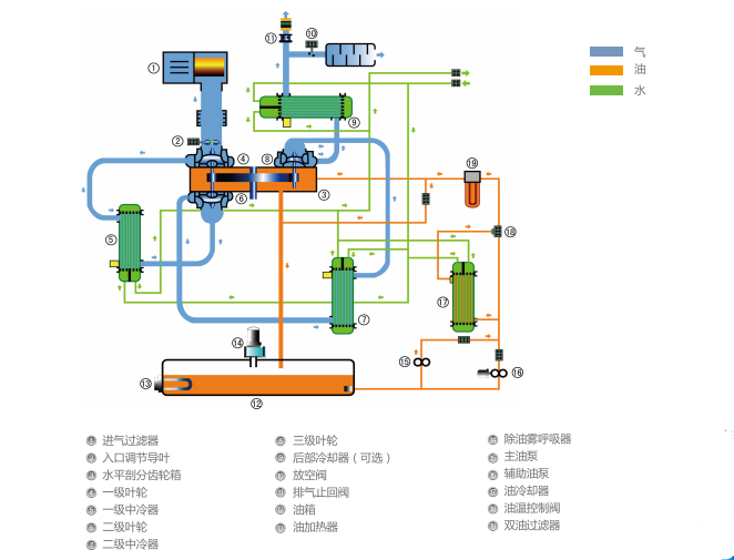 無油離心空壓機工作原理