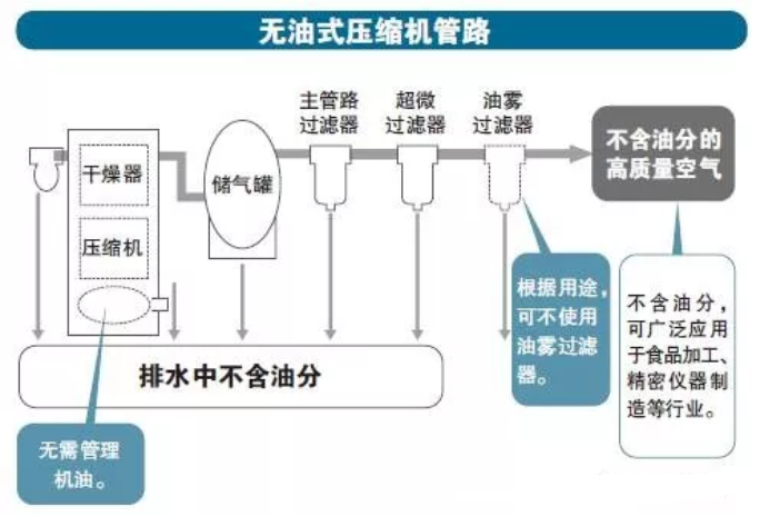 無油式壓縮機(jī)管路