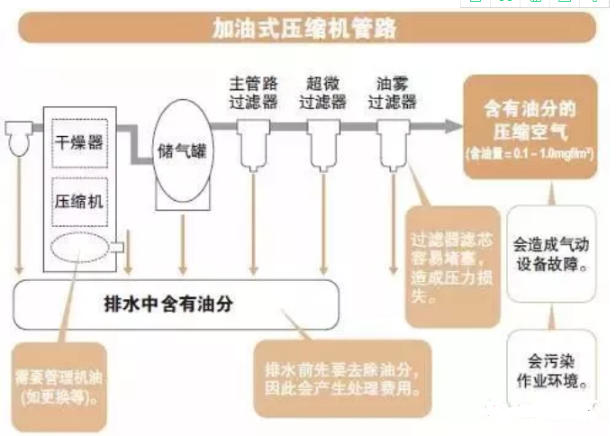 加油式壓縮機(jī)管路