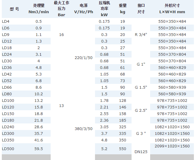 冷干機(jī)參數(shù)對比圖