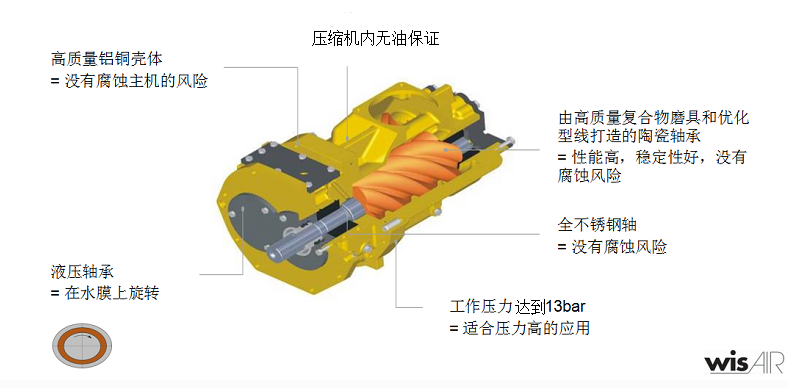 無油螺桿主機(jī)