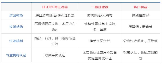 LIUTECH品牌和市場一般過濾器的對比