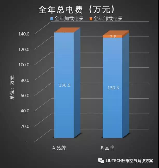 空壓機(jī)全年總電費(fèi)