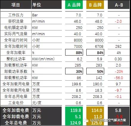 空壓機(jī)卸載功耗對(duì)空壓機(jī)全年用電