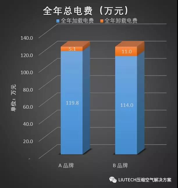 空壓機(jī)卸載功耗對(duì)空壓機(jī)全年用電