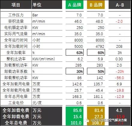 空壓機(jī)卸載功耗對(duì)空壓機(jī)全年用電