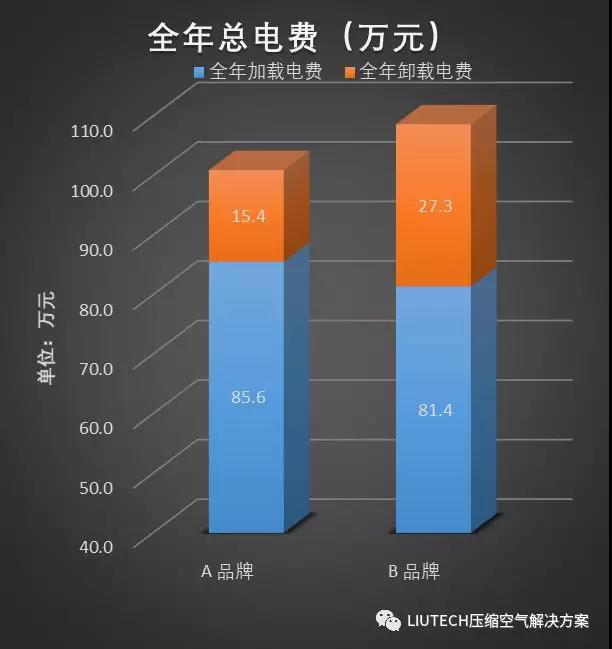 空壓機(jī)卸載功耗對(duì)空壓機(jī)全年用電