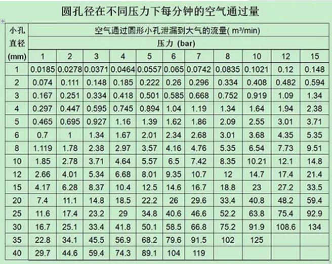 孔徑在不同壓力下每分鐘的空氣通過量