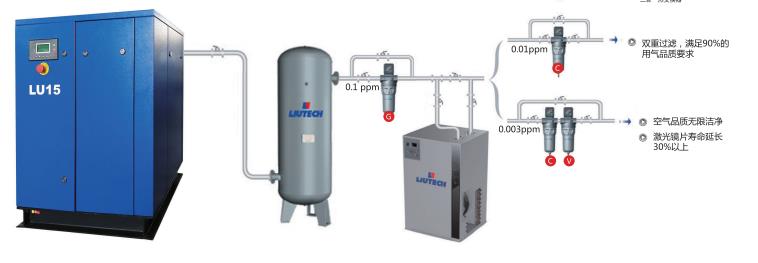 LU15螺桿空壓機-激光切割氣體應(yīng)用