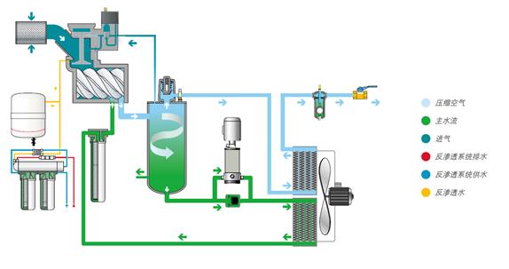 LIUTECH柳泰克水潤(rùn)滑雙螺桿空壓機(jī)原理