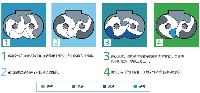 無油旋齒式空壓機(jī)工作原理