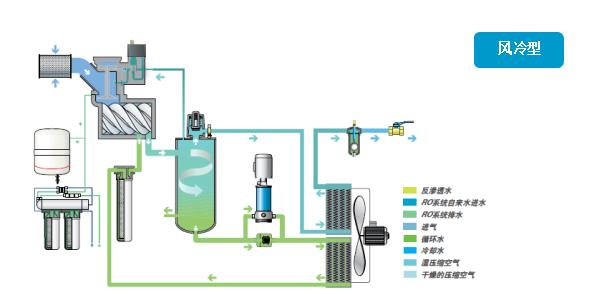 無油雙螺桿空壓機工作原理