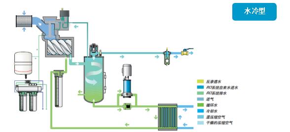 無油雙螺桿空壓機工作原理