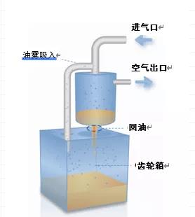 獲得專利的齒輪箱呼吸器系統(tǒng)