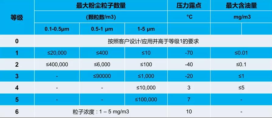 ISO8573壓縮空氣品質(zhì)標(biāo)準(zhǔn)