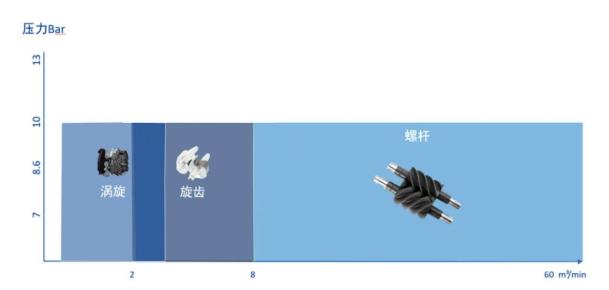 無油空壓機企業(yè)應用解決方案比對